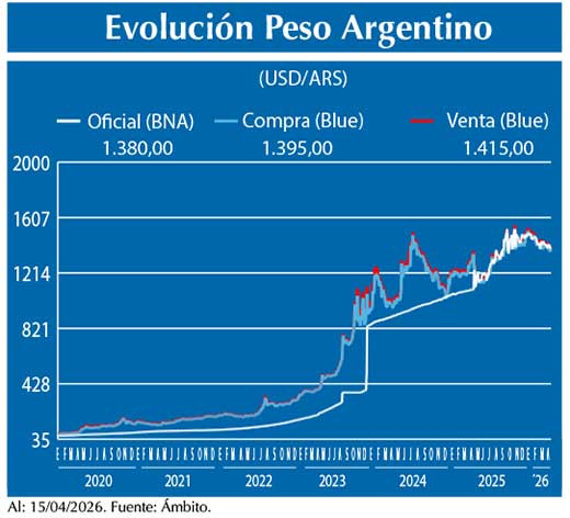 Evolucion peso Argentino