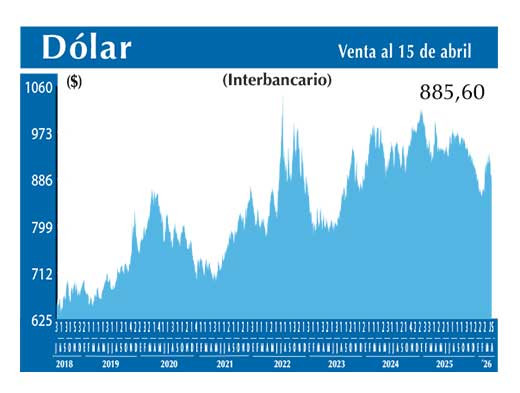 Dolar Interbancario