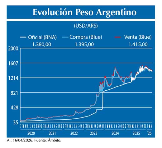 Evolucion peso Argentino