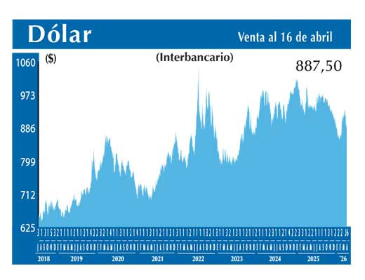 Dolar Interbancario