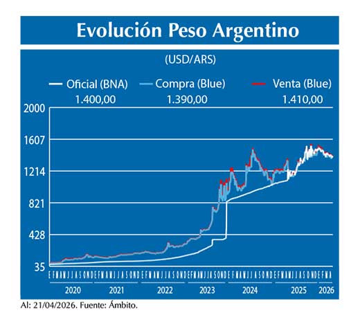 Evolucion peso Argentino