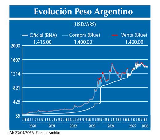 Evolucion peso Argentino