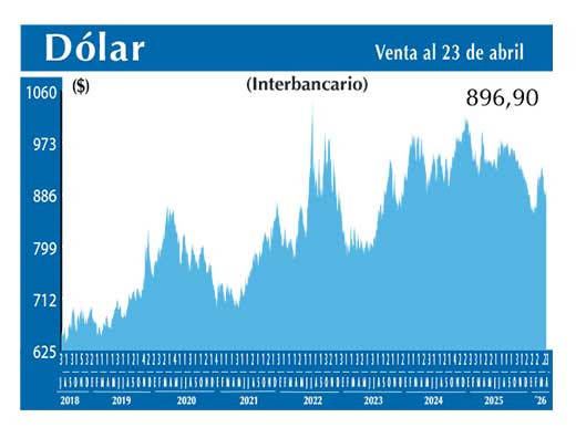 Dolar Interbancario