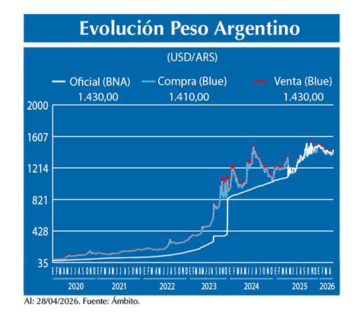 Evolucion peso Argentino