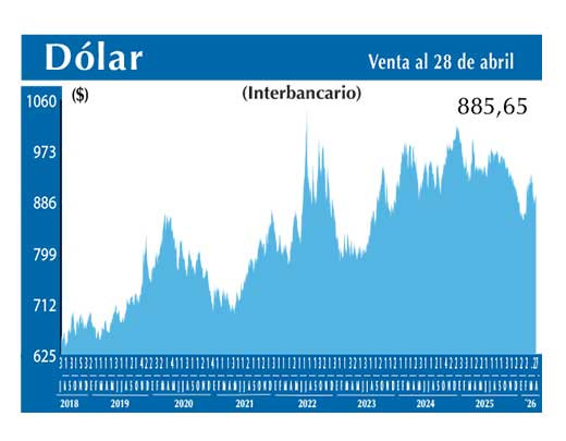Dolar Interbancario