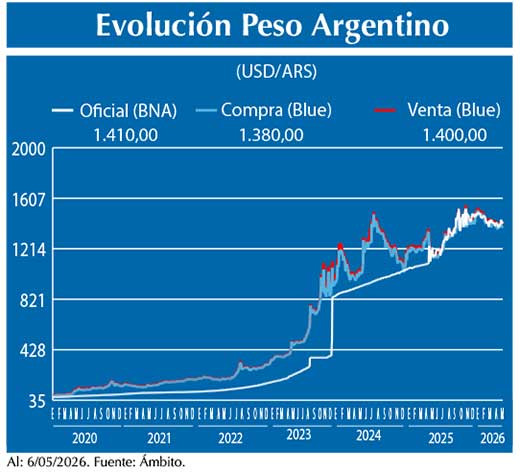 Evolucion peso Argentino