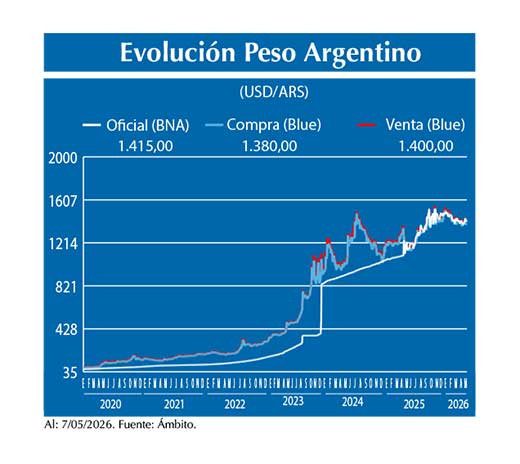 Evolucion peso Argentino