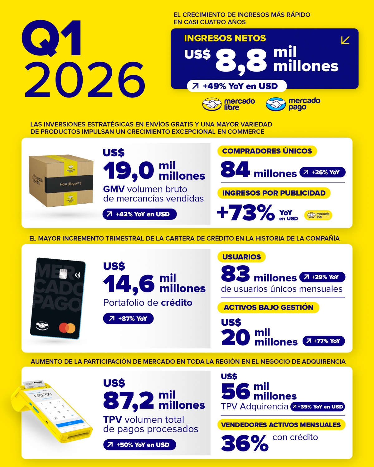 INFOGRAFIA RESULTADOS MELI Q1 2026
