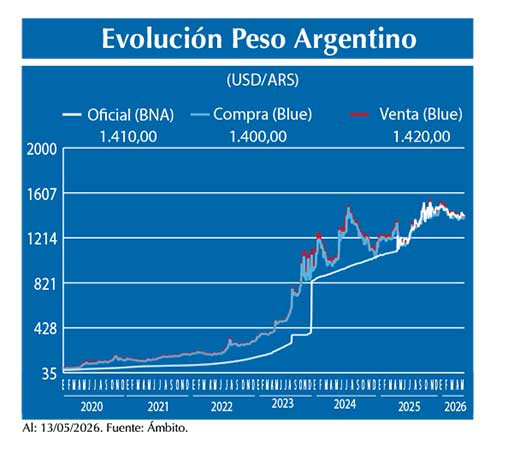 Evolucion peso Argentino