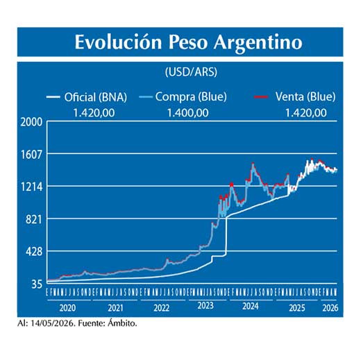 Evolucion peso Argentino
