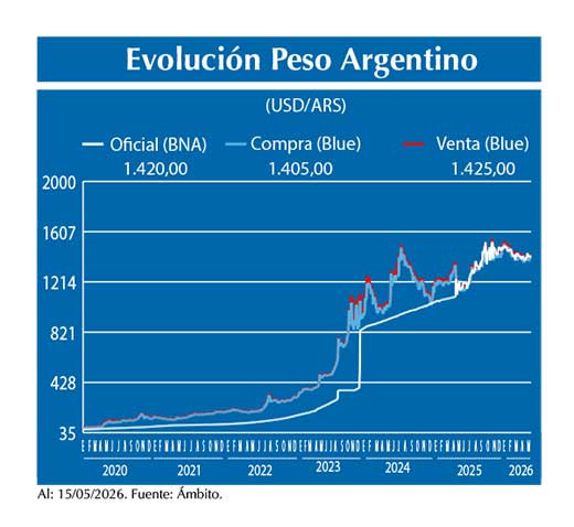 Evolucion peso Argentino
