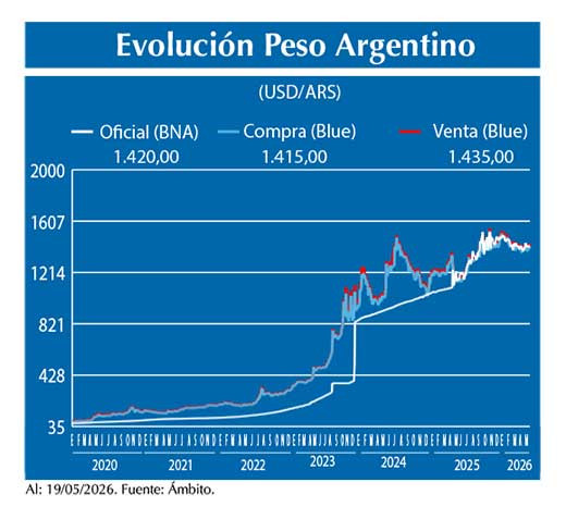 Evolucion peso Argentino