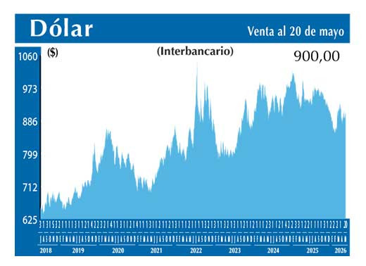 Dolar Interbancario