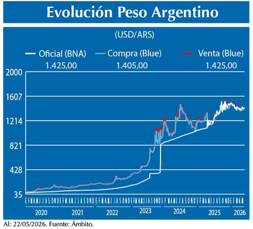 Evolucion peso Argentino