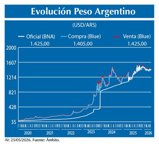 Evolucion peso Argentino