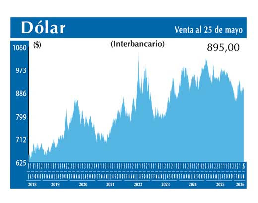Dolar Interbancario