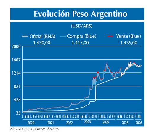 Evolucion peso Argentino