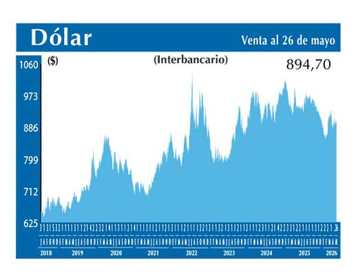 Dolar Interbancario