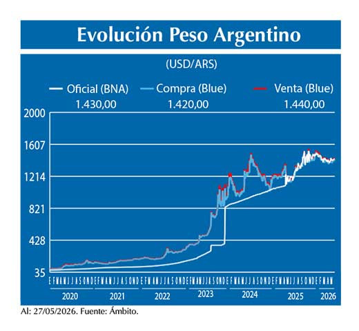 Evolucion peso Argentino