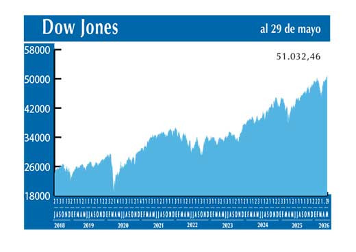 Dow Jones