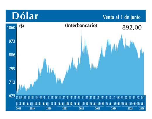 Dolar Interbancario