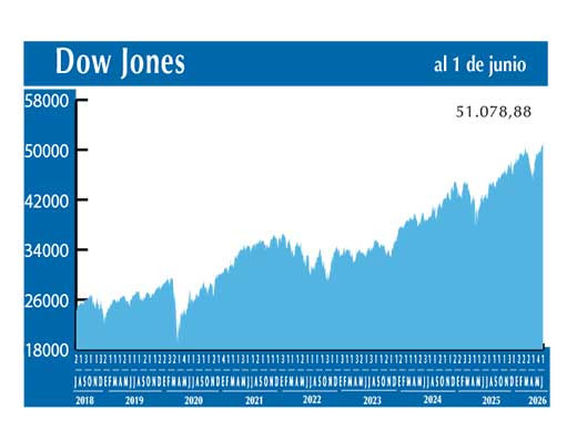 Dow Jones