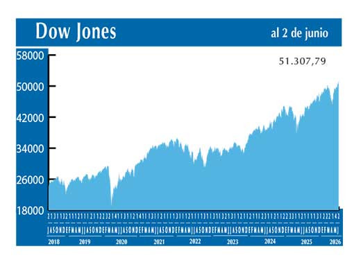 Dow Jones