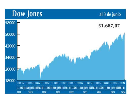 Dow Jones