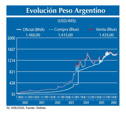 Evolucion peso Argentino