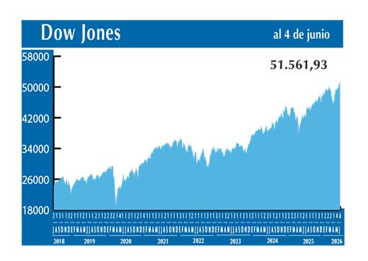Dow Jones