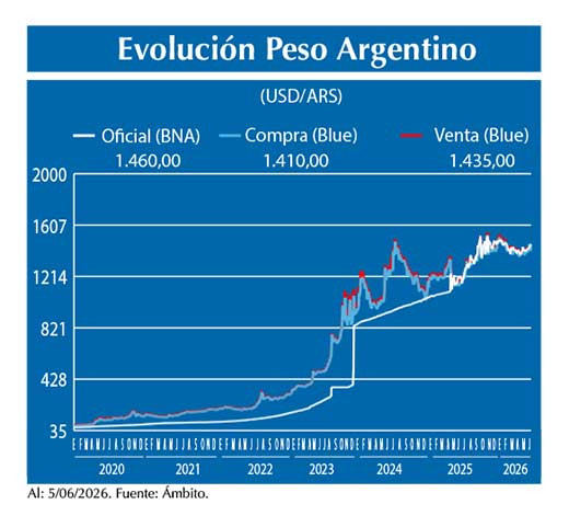 Evolucion peso Argentino