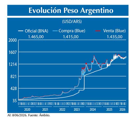 Evolucion peso Argentino