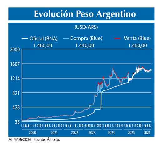 Evolucion peso Argentino