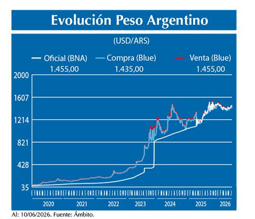Evolucion peso Argentino