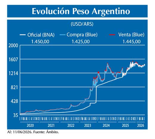 Evolucion peso Argentino