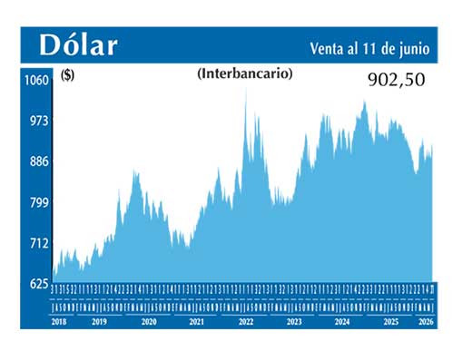 Dolar Interbancario