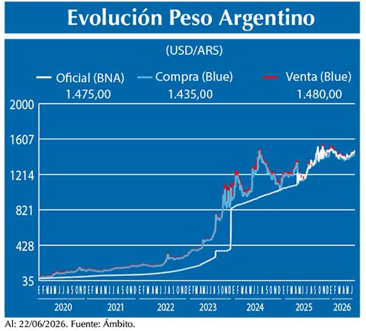Evolucion peso Argentino