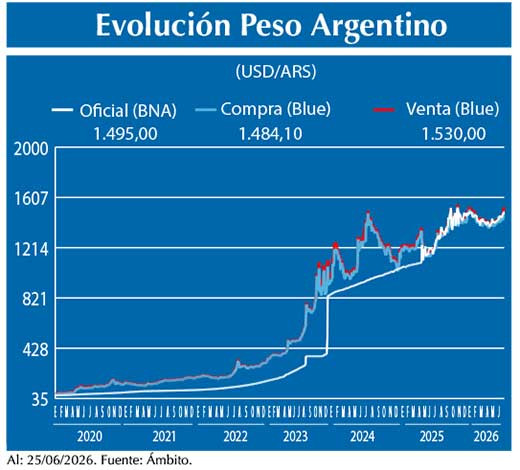 Evolucion peso Argentino