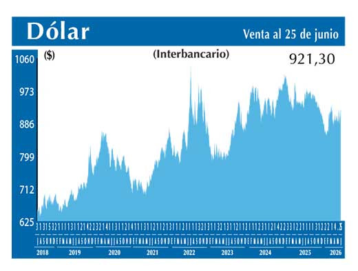 Dolar Interbancario