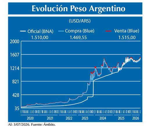 Evolucion peso Argentino