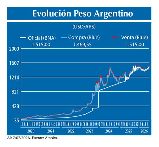 Evolucion peso Argentino