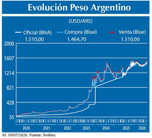 Evolucion peso Argentino
