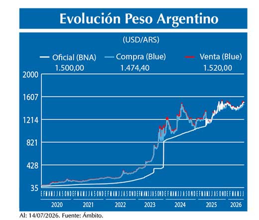 Evolucion peso Argentino