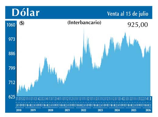 Dolar Interbancario