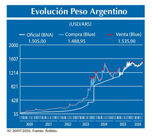 Evolucion peso Argentino