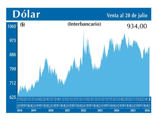 Dolar Interbancario