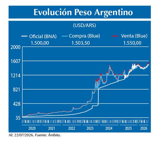 Evolucion peso Argentino