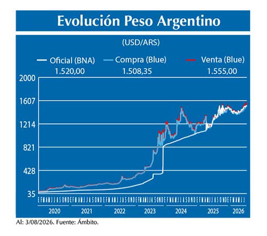 Evolucion peso Argentino