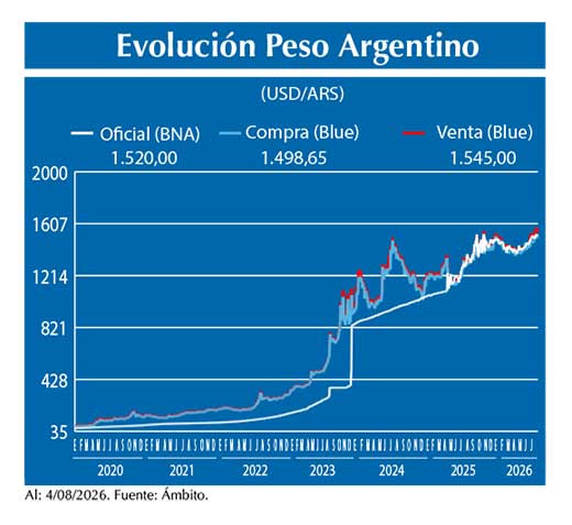 Evolucion peso Argentino