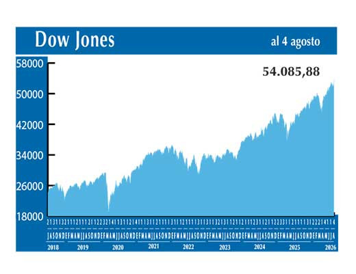 Dow Jones